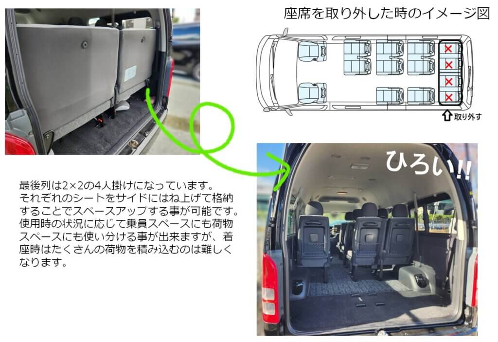 最後列は2×2の4人掛けになっています。
それぞれのシートをサイドにはね上げて格納することでスペースアップする事が可能です。
使用時の状況に応じて乗員スペースにも荷物スペースにも使い分ける事が出来ますが、
着座時はたくさんの荷物を積み込むのは難しくなります。