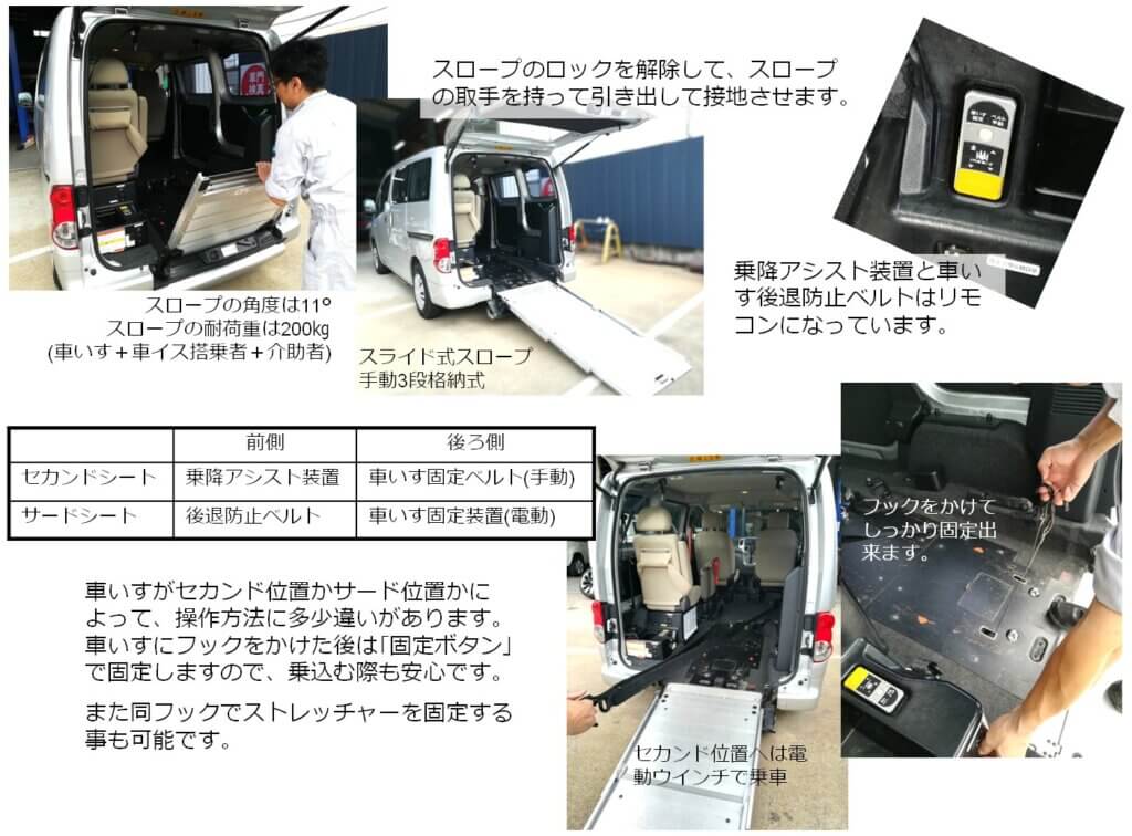 スロープのロックを解除して、スロープの取手を持って引き出して接地させます。  スロープの角度は11°
スロープの耐荷重は200kg
（車いす＋車イス搭乗者＋介助者）  スライド式スロープ
手動3段格納式  乗降アシスト装置と車いす後退防止ベルトはリモコンになっています。  フックをかけてしっかり固定出来ます。  セカンド位置へは電動ウインチで乗車  セカンドシート	乗降アシスト装置　車いす固定ベルト（手動）
サードシート	後退防止ベルト	車いす固定装置（電動）  車いすがセカンド位置かサード位置かによって、操作方法に多少違いがあります。
車いすにフックをかけた後は「固定ボタン」で固定しますので、乗込む際も安心です。  また同フックでストレッチャーを固定する事も可能です。
