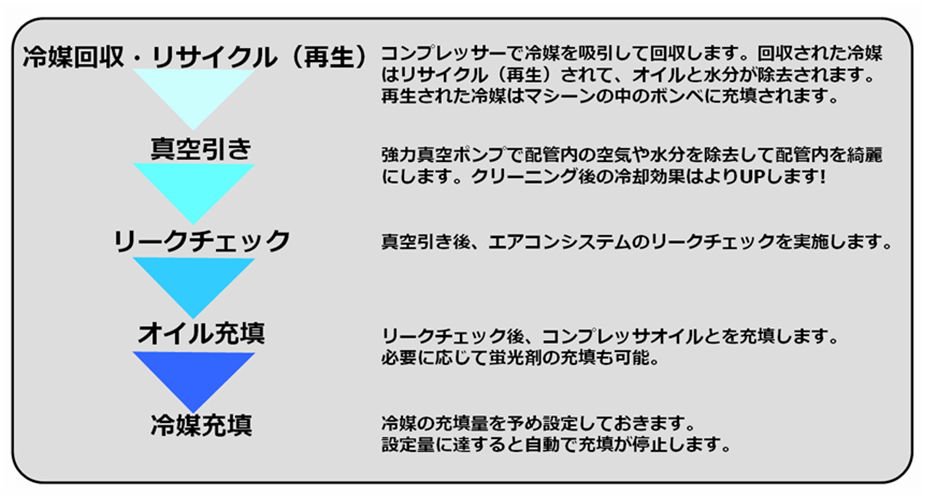 冷媒回収・リサイクル(再生)
コンプレッサーで冷媒を吸引して回収します。
回収された冷媒はリサイクル(再生)されて、オイルと水分が除去されます。
再生された冷媒はマシーンの中のボンベに充填されます。 真空引き
強力真空ポンプで配管内の空気や水分を除去して配管内を綺麗にします。
クリーニング後の冷却効果はよりUPします! リークチェック
真空引き後、エアコンシステムのリークチェックを実施します。 オイル充填
リークチェック後、コンプレッサオイルを充填します。
必要に応じて蛍光剤の充填も可能。 冷媒充填
冷媒の充填量を予め設定しておきます。
設定量に達すると自動で充填が停止します。