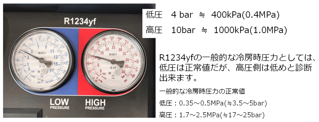R1234yfの一般的な冷房時圧力としては、低圧は正常値だが高圧側は低めと診断できます。