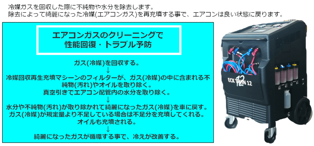 冷媒ガスを回収した際に不純物や水分を除去します。
除去によって綺麗になった冷媒(エアコンガス)を再充填する事で、エアコンは良い状態に戻ります。 エアコンガスのクリーニングで性能回復・トラブル予防 ガス(冷媒)を回収する。
↓
冷媒回収再生充填マシーンのフィルターが、ガス(冷媒)の中に含まれる不純物(汚れ)やオイルを取り除く。
真空引きでエアコン配管内の水分を取り除く。
↓
水分や不純物(汚れ)が取り除かれて綺麗になったガス(冷媒)を車に戻す。
ガス(冷媒)が規定量より不足している場合は不足分を充填してくれる。
オイルも充填される。
↓
綺麗になったガスが循環する事で、冷えが改善する。